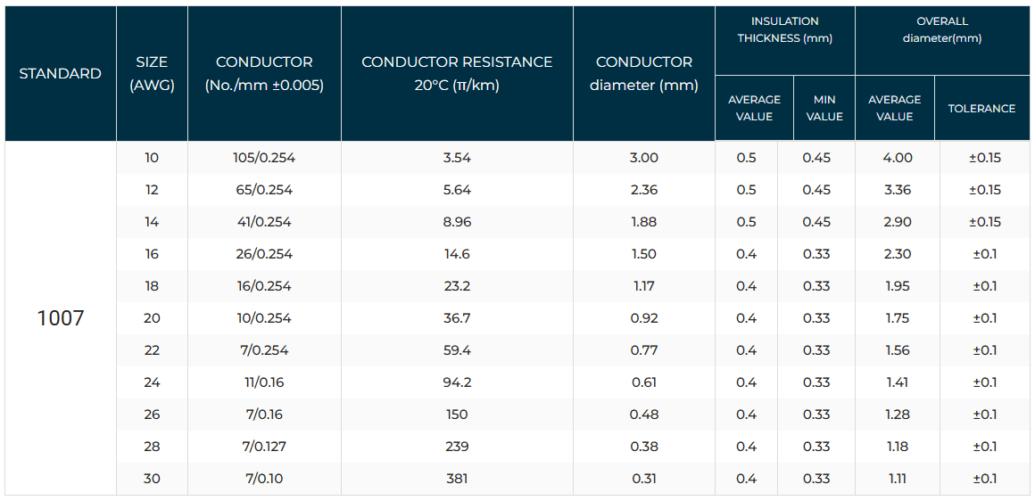 Electronic Wire Equipment PVC Sheathed Cable